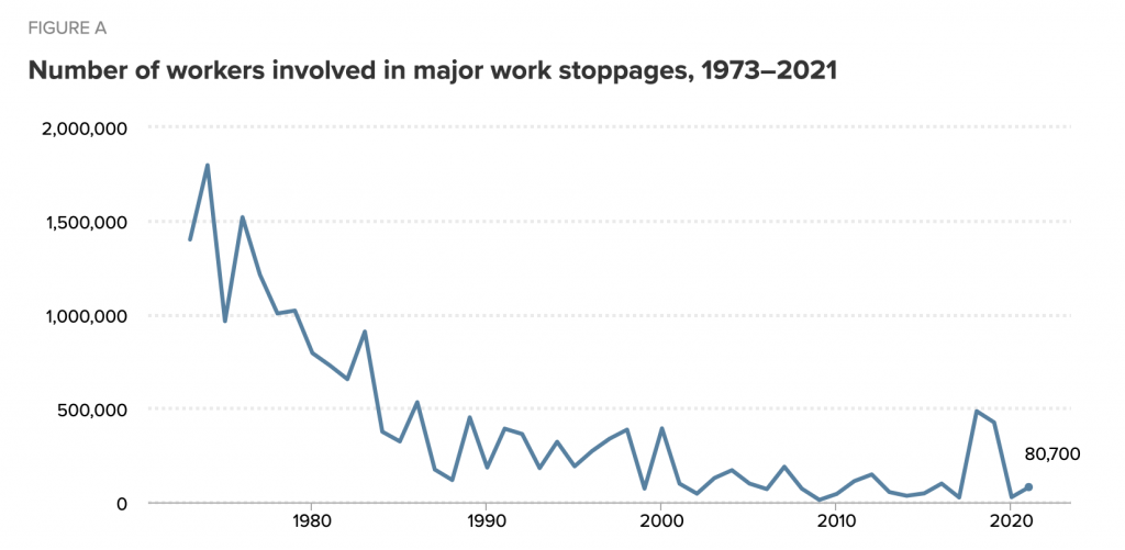 Fjöldi starfsmanna sem tók þátt í verkföllum í Bandaríkjunum á árunum 1973 til 2021.
