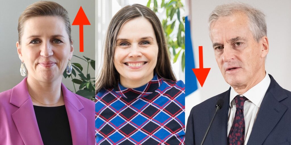 Bara Mette með hærri laun en Katrín