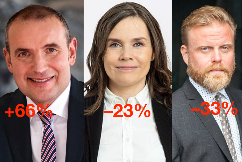 74% ánægð með Guðna en aðeins 29% með Katrínu og 22% með Ásgeir