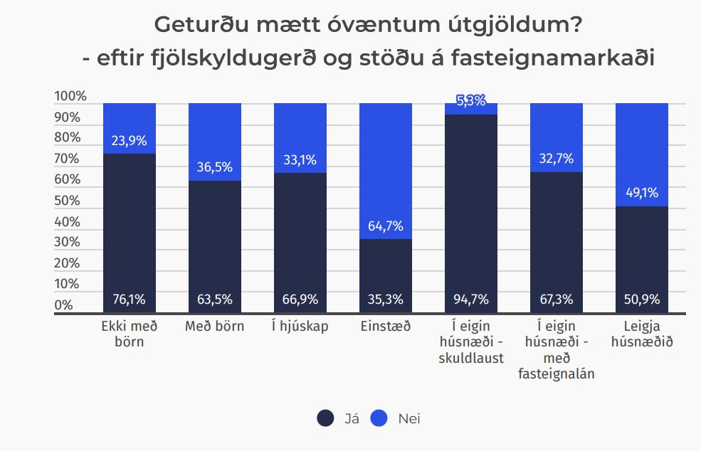 75 prósent einstæðra foreldra í BHM í fjárhagsvanda