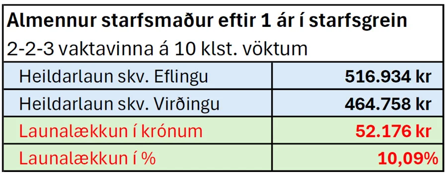 Efling varar við svikum