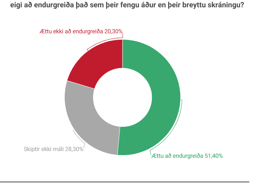 Vilja að styrkirnir verði endurgreiddir